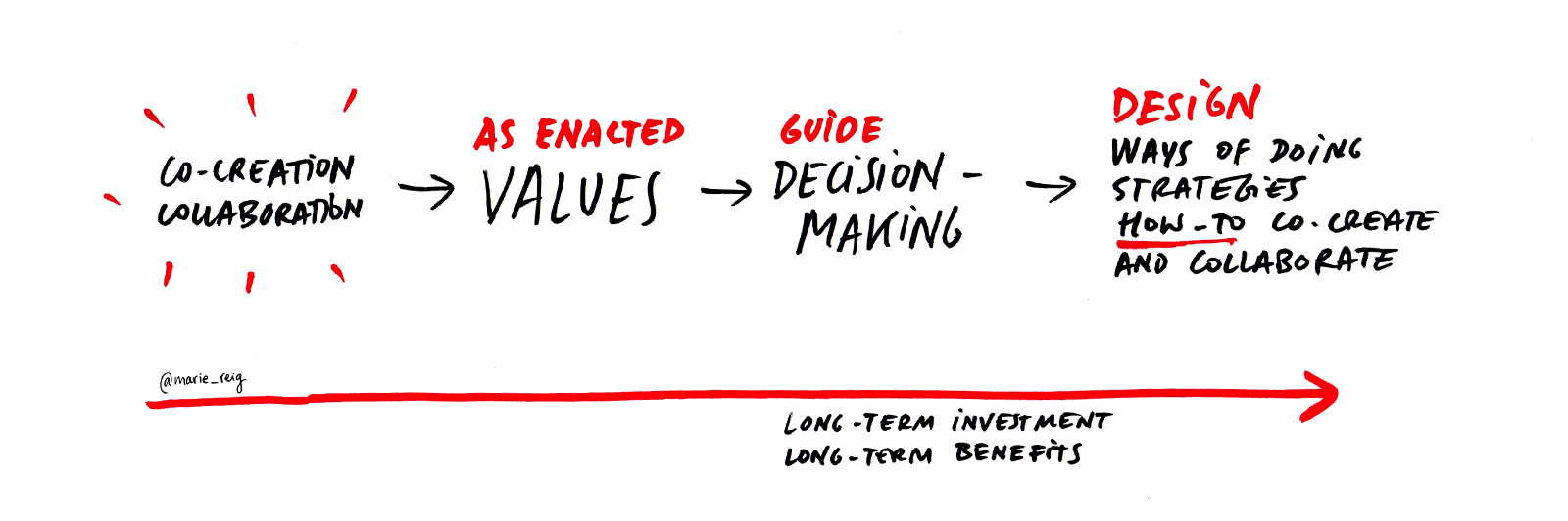 Values driven change illustration by Marie Reig Florensa
