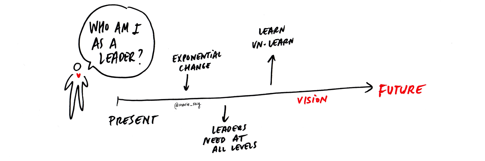 Leadership coaching investment future vision exponential change illustration by Marie Reig Florensa