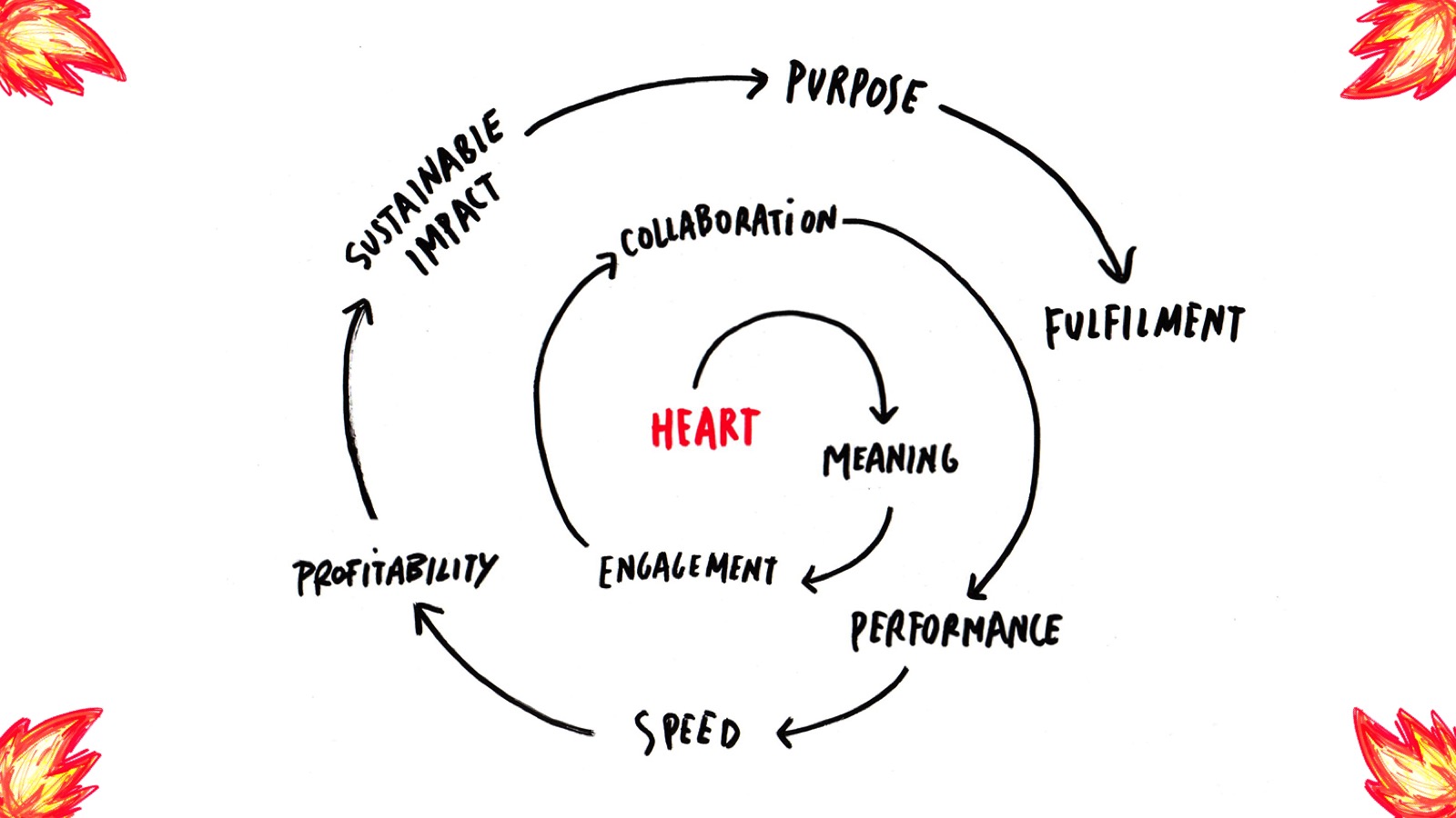 Marie Reig Florensa's virtuos spiral of heart-based leadership
